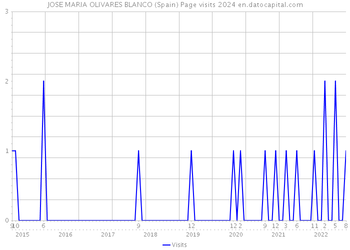 JOSE MARIA OLIVARES BLANCO (Spain) Page visits 2024 
