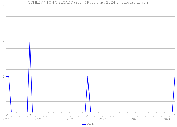 GOMEZ ANTONIO SEGADO (Spain) Page visits 2024 