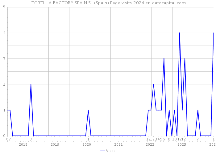  TORTILLA FACTORY SPAIN SL (Spain) Page visits 2024 