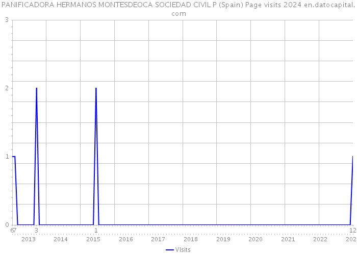 PANIFICADORA HERMANOS MONTESDEOCA SOCIEDAD CIVIL P (Spain) Page visits 2024 