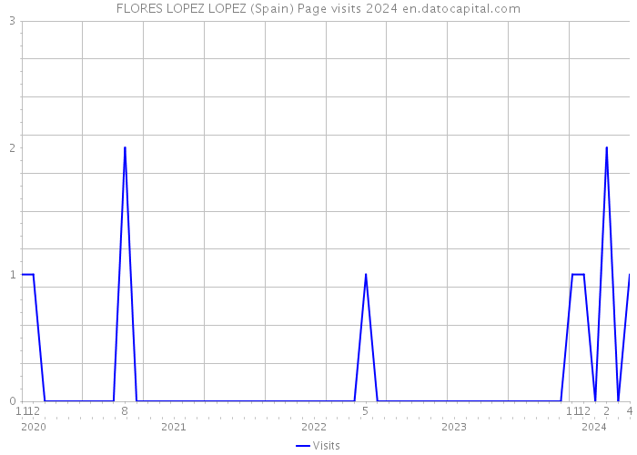 FLORES LOPEZ LOPEZ (Spain) Page visits 2024 
