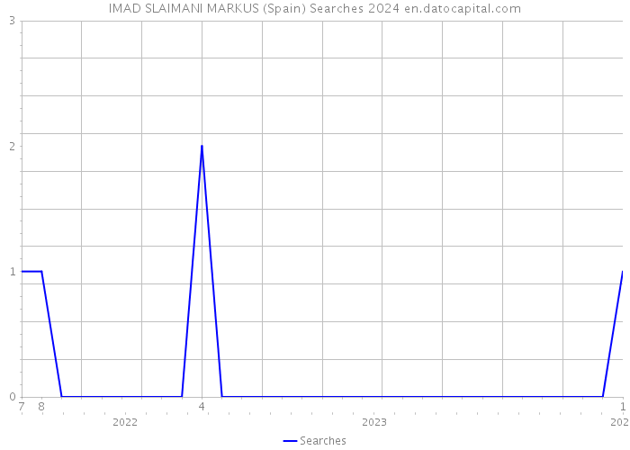 IMAD SLAIMANI MARKUS (Spain) Searches 2024 