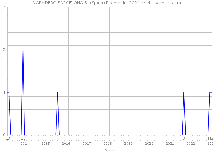 VARADERO BARCELONA SL (Spain) Page visits 2024 