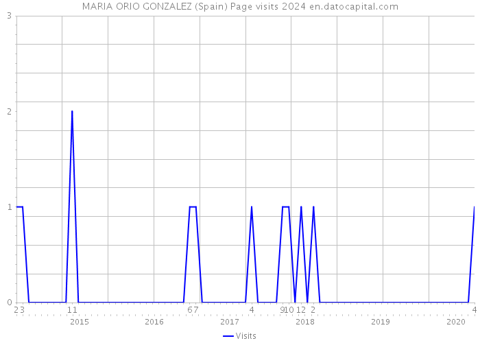MARIA ORIO GONZALEZ (Spain) Page visits 2024 