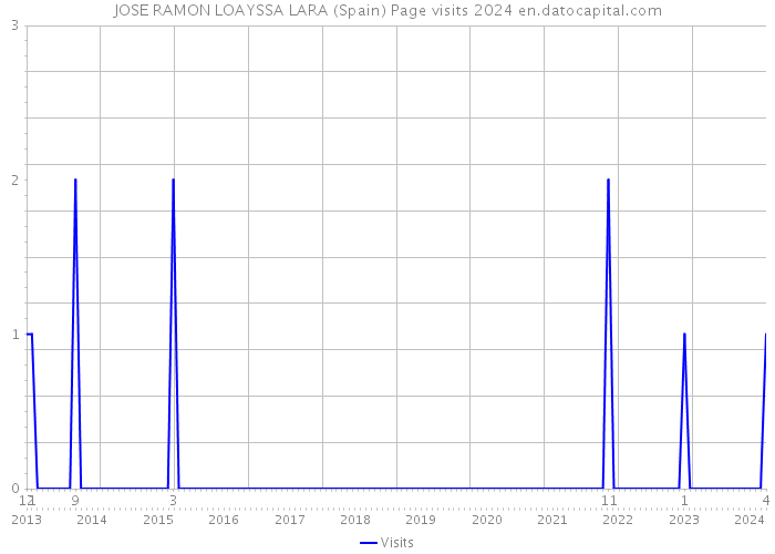 JOSE RAMON LOAYSSA LARA (Spain) Page visits 2024 