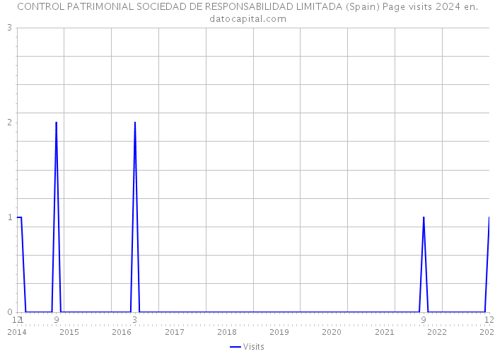 CONTROL PATRIMONIAL SOCIEDAD DE RESPONSABILIDAD LIMITADA (Spain) Page visits 2024 