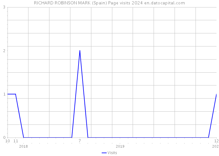 RICHARD ROBINSON MARK (Spain) Page visits 2024 