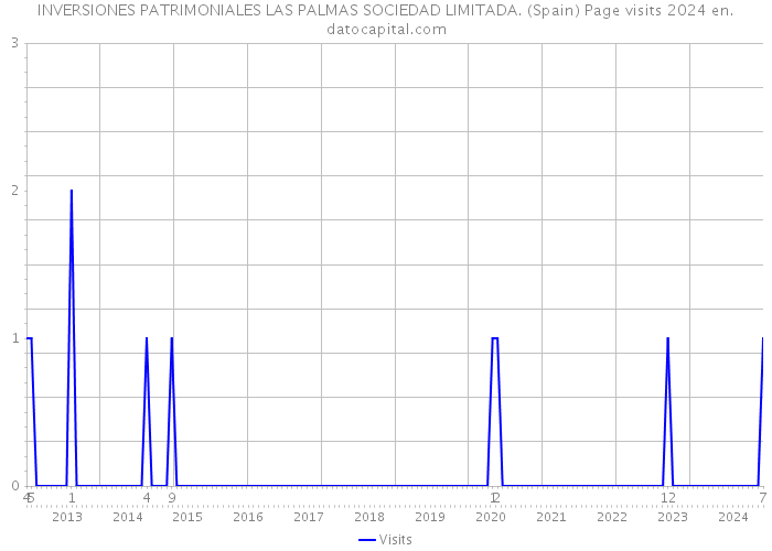 INVERSIONES PATRIMONIALES LAS PALMAS SOCIEDAD LIMITADA. (Spain) Page visits 2024 