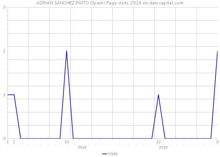 ADRIAN SANCHEZ PINTO (Spain) Page visits 2024 