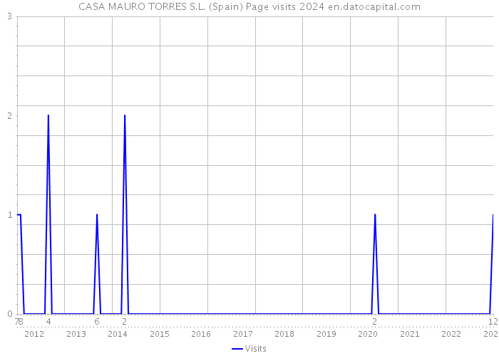 CASA MAURO TORRES S.L. (Spain) Page visits 2024 