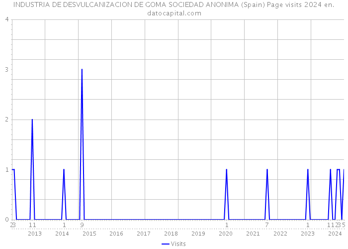 INDUSTRIA DE DESVULCANIZACION DE GOMA SOCIEDAD ANONIMA (Spain) Page visits 2024 