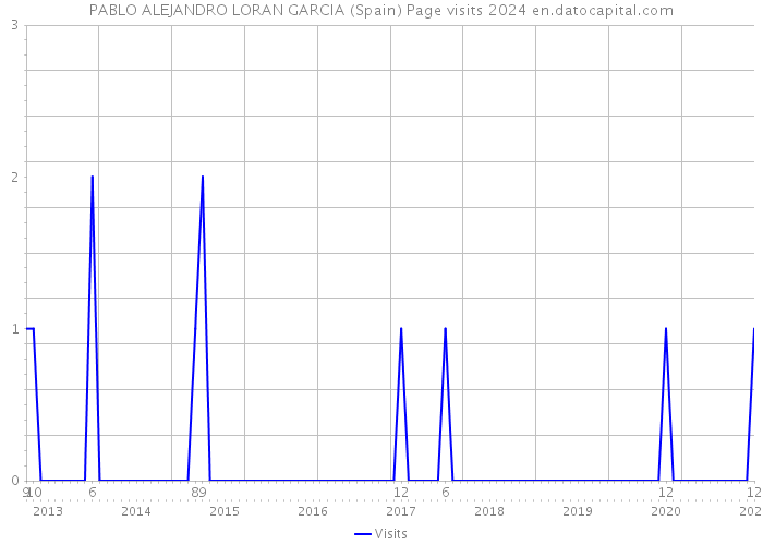 PABLO ALEJANDRO LORAN GARCIA (Spain) Page visits 2024 