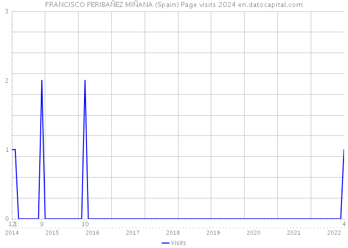 FRANCISCO PERIBAÑEZ MIÑANA (Spain) Page visits 2024 
