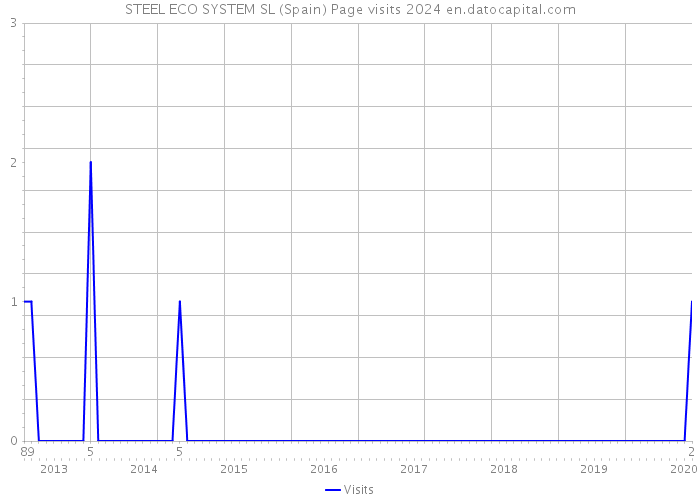 STEEL ECO SYSTEM SL (Spain) Page visits 2024 