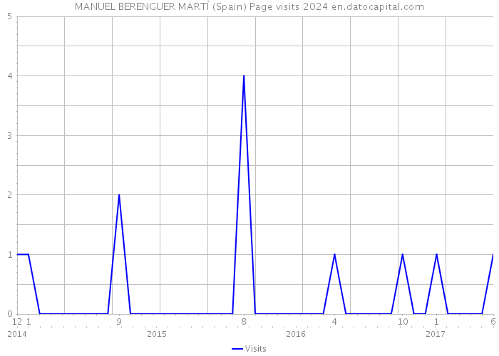 MANUEL BERENGUER MARTÍ (Spain) Page visits 2024 