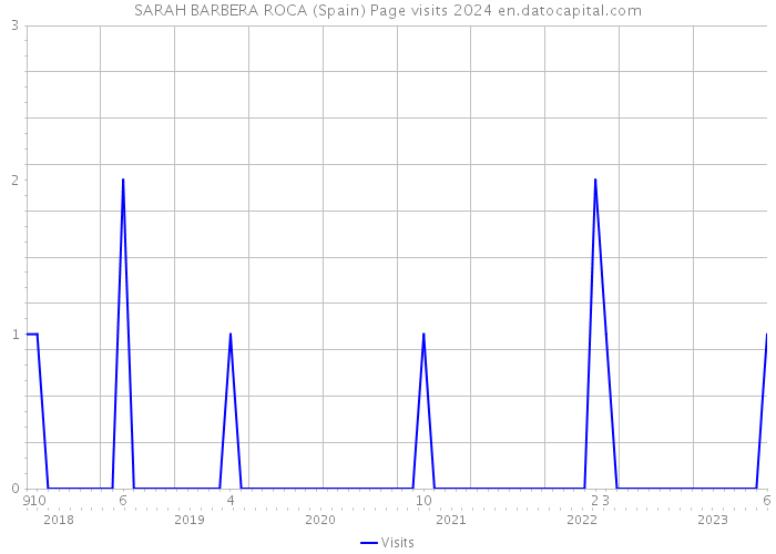 SARAH BARBERA ROCA (Spain) Page visits 2024 