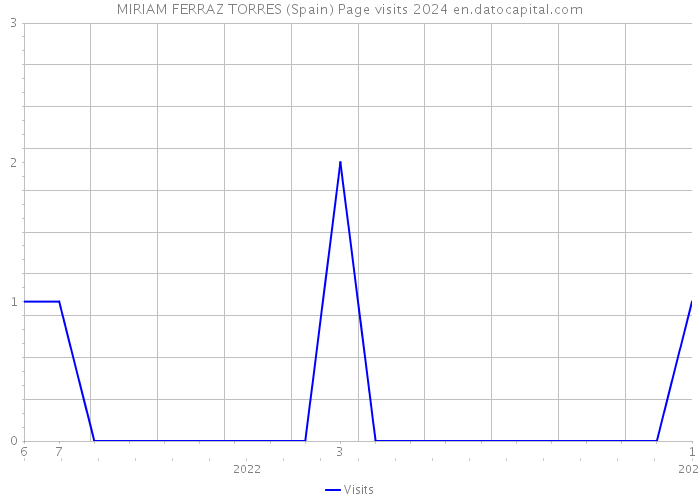 MIRIAM FERRAZ TORRES (Spain) Page visits 2024 