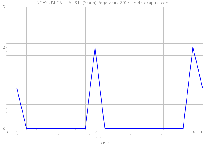INGENIUM CAPITAL S.L. (Spain) Page visits 2024 