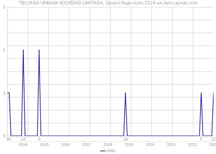TECONSA URBANA SOCIEDAD LIMITADA. (Spain) Page visits 2024 