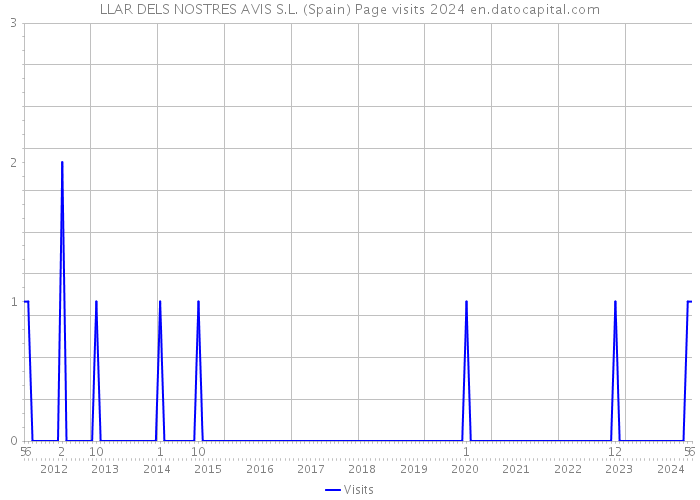 LLAR DELS NOSTRES AVIS S.L. (Spain) Page visits 2024 