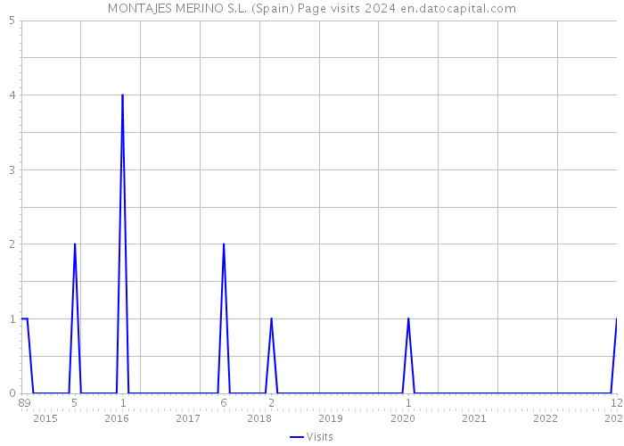 MONTAJES MERINO S.L. (Spain) Page visits 2024 