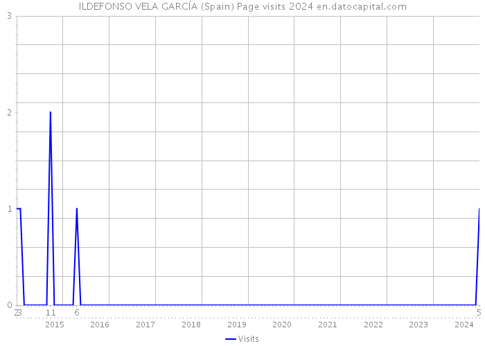 ILDEFONSO VELA GARCÍA (Spain) Page visits 2024 