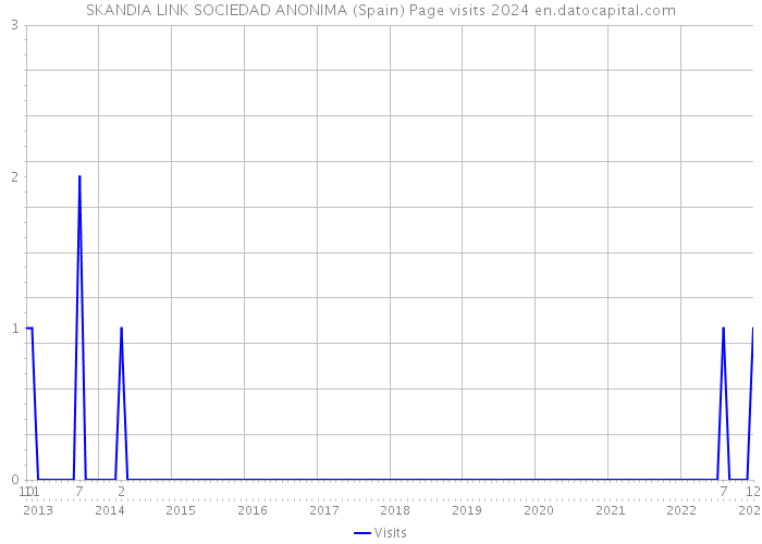 SKANDIA LINK SOCIEDAD ANONIMA (Spain) Page visits 2024 