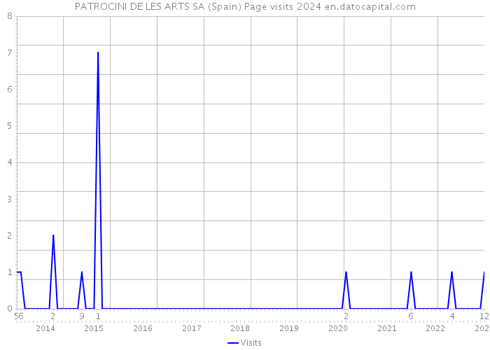 PATROCINI DE LES ARTS SA (Spain) Page visits 2024 