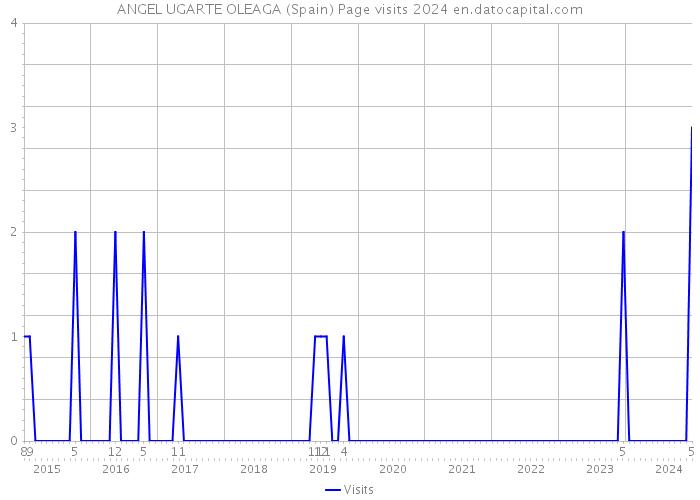 ANGEL UGARTE OLEAGA (Spain) Page visits 2024 