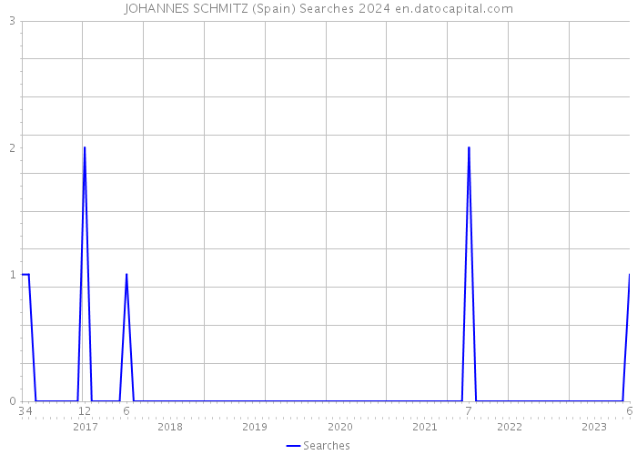 JOHANNES SCHMITZ (Spain) Searches 2024 