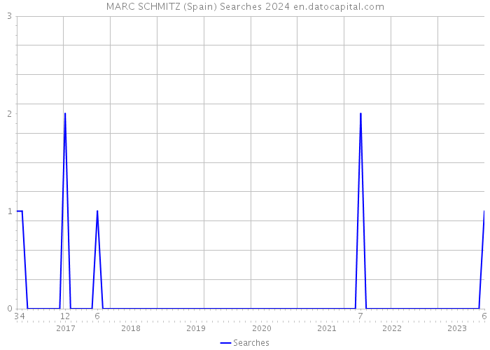 MARC SCHMITZ (Spain) Searches 2024 