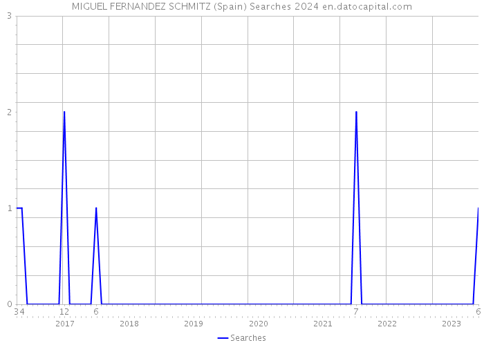 MIGUEL FERNANDEZ SCHMITZ (Spain) Searches 2024 