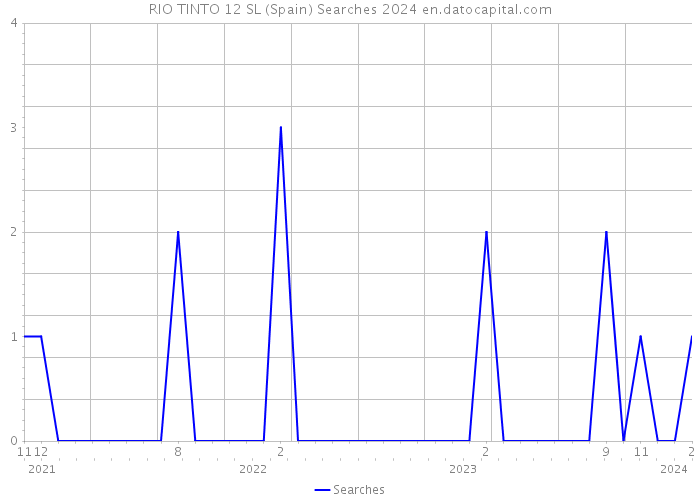 RIO TINTO 12 SL (Spain) Searches 2024 