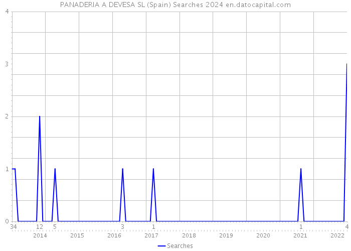 PANADERIA A DEVESA SL (Spain) Searches 2024 