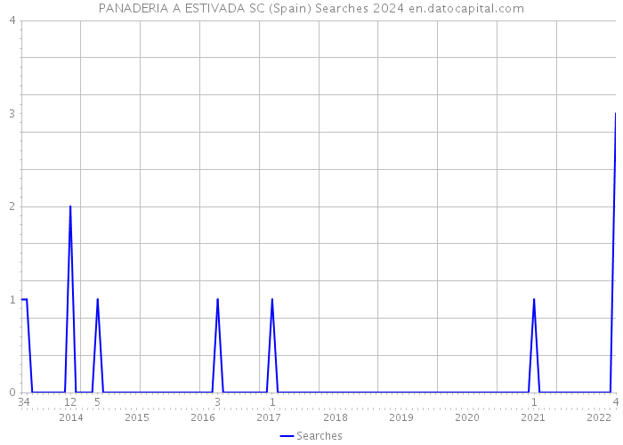 PANADERIA A ESTIVADA SC (Spain) Searches 2024 