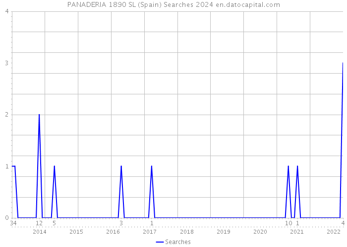 PANADERIA 1890 SL (Spain) Searches 2024 