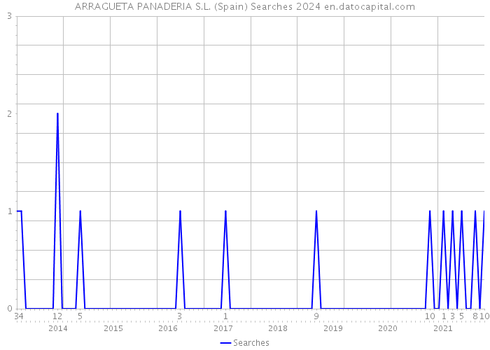 ARRAGUETA PANADERIA S.L. (Spain) Searches 2024 