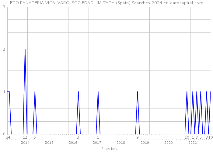 ECO PANADERIA VICALVARO SOCIEDAD LIMITADA (Spain) Searches 2024 