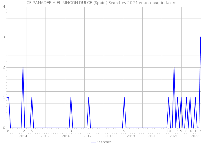 CB PANADERIA EL RINCON DULCE (Spain) Searches 2024 