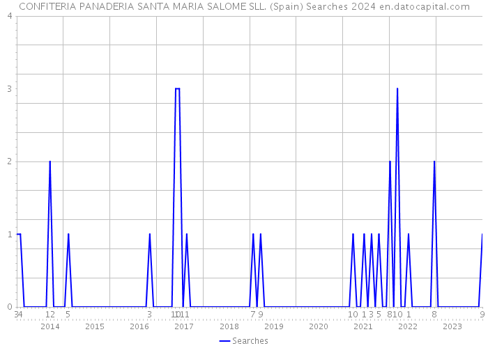 CONFITERIA PANADERIA SANTA MARIA SALOME SLL. (Spain) Searches 2024 