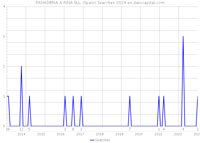 PANADERIA A RINA SLL. (Spain) Searches 2024 