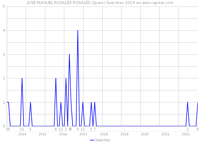 JOSE MANUEL ROSALES ROSALES (Spain) Searches 2024 