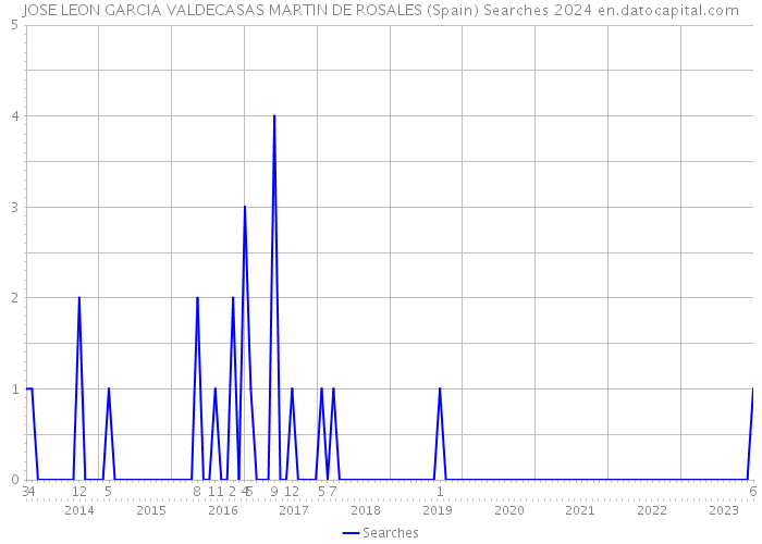 JOSE LEON GARCIA VALDECASAS MARTIN DE ROSALES (Spain) Searches 2024 