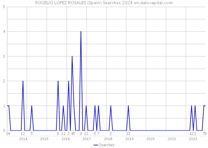 ROGELIO LOPEZ ROSALES (Spain) Searches 2024 