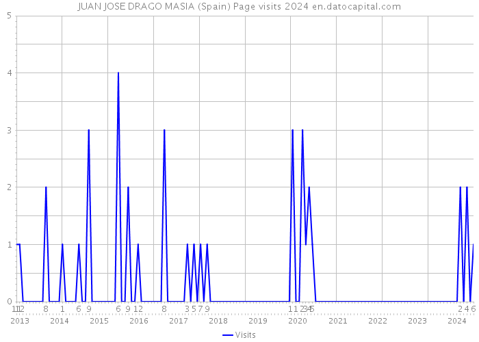 JUAN JOSE DRAGO MASIA (Spain) Page visits 2024 