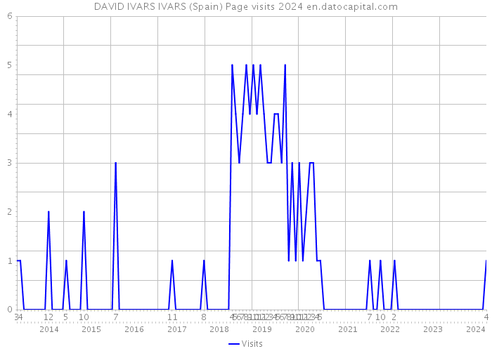 DAVID IVARS IVARS (Spain) Page visits 2024 