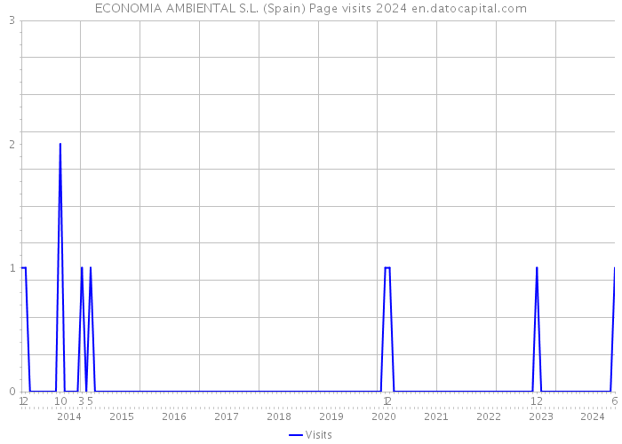 ECONOMIA AMBIENTAL S.L. (Spain) Page visits 2024 