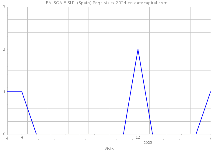 BALBOA 8 SLP. (Spain) Page visits 2024 