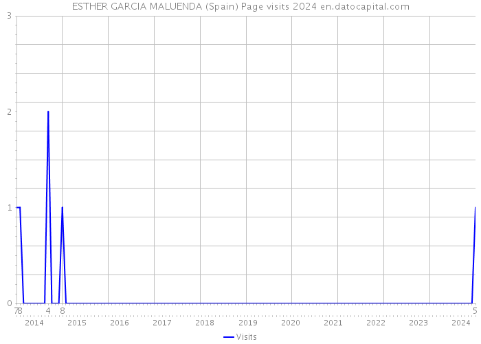 ESTHER GARCIA MALUENDA (Spain) Page visits 2024 