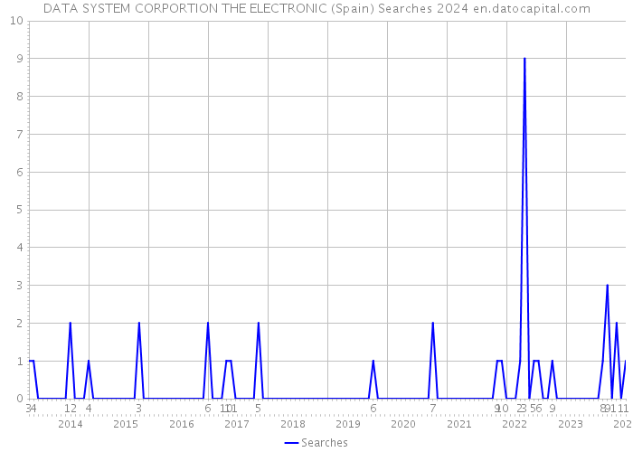 DATA SYSTEM CORPORTION THE ELECTRONIC (Spain) Searches 2024 
